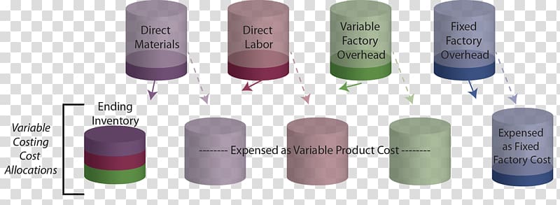 Variable costing Total absorption costing Direct labor cost Fixed cost, Business transparent background PNG clipart