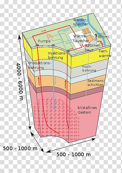 Geothermal energy Enhanced geothermal system Geothermal power Hydraulic fracturing, Geothermal Energy transparent background PNG clipart