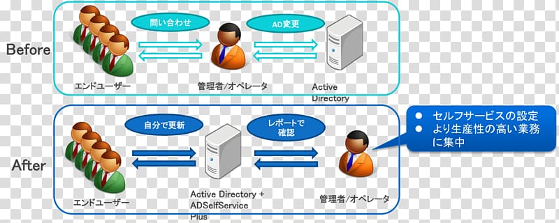 User Account Active Directory Password manager Information technology, Selfservice Terminals transparent background PNG clipart