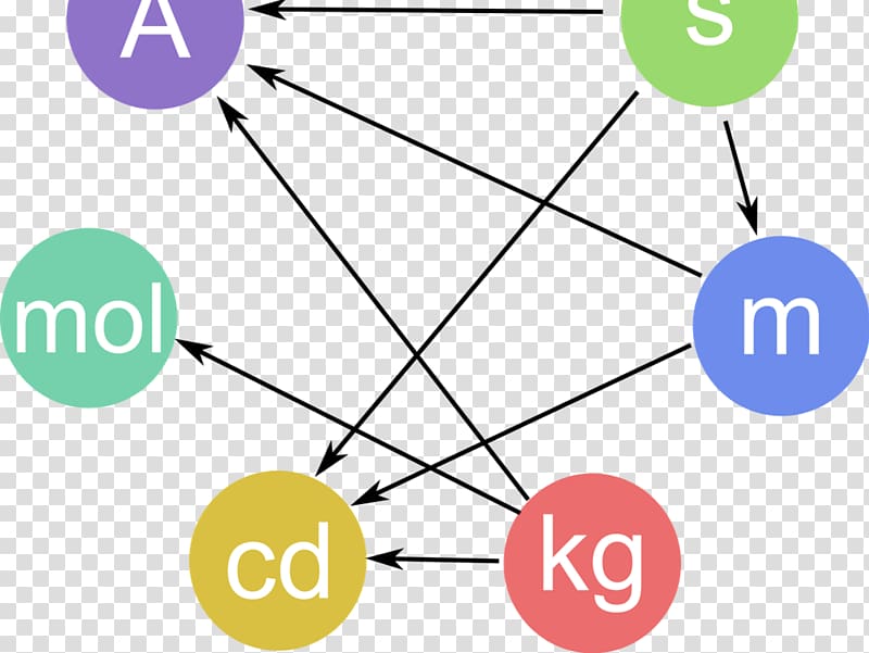 The International System of Units (SI) SI base unit Non-SI units mentioned in the SI, others transparent background PNG clipart