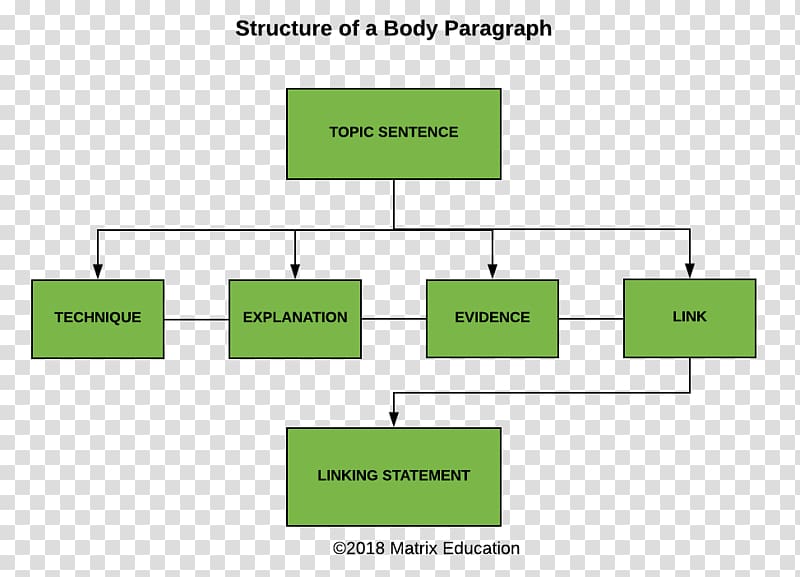 Five-paragraph essay Writing Thesis statement, scaffold transparent background PNG clipart