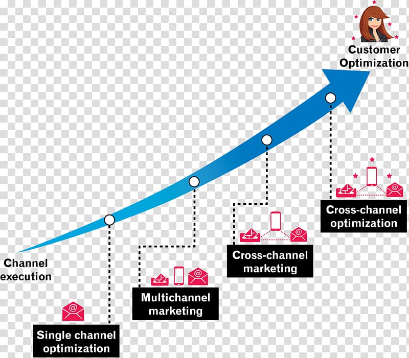 Multichannel marketing Management Experian PLC, struggling to move forward transparent background PNG clipart