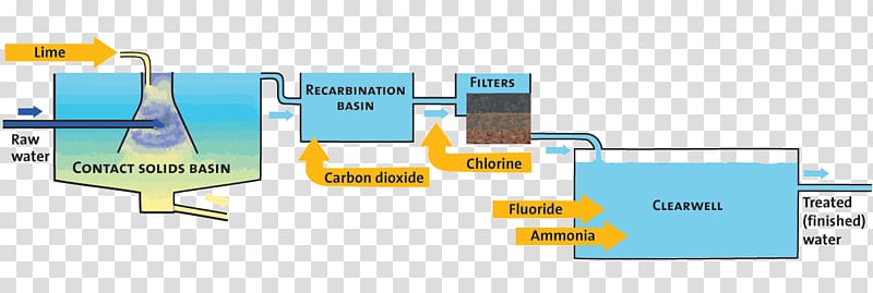 Water treatment Water purification Process flow diagram Drinking water Water supply network, water transparent background PNG clipart