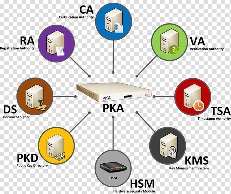 Security token Public key infrastructure Hardware security module Big data, key transparent background PNG clipart