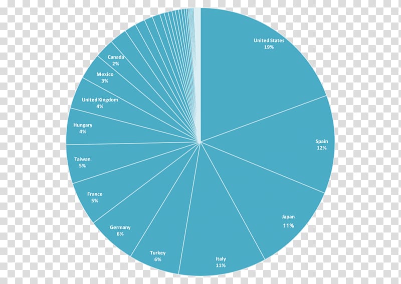 Turquoise Sky plc, distribution graph transparent background PNG clipart