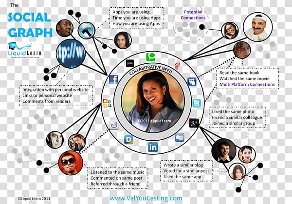 Social graph Social media Social network Graph theory, social media transparent background PNG clipart