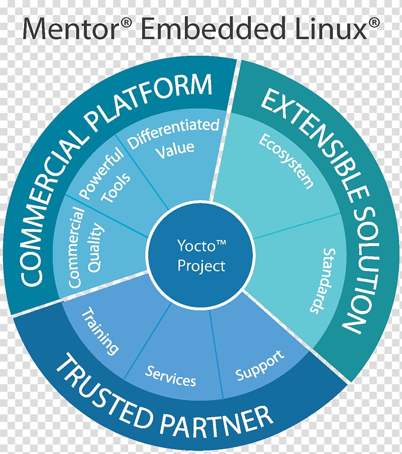 Linux on embedded systems Mentor Graphics Computing platform, linux transparent background PNG clipart