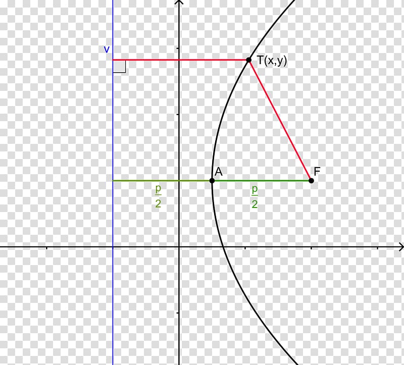 Parabola Quadratic function Vertex Angle Quadratic Equation, Angle transparent background PNG clipart