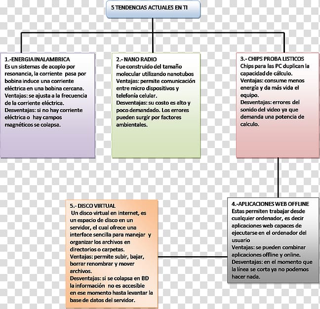 Emerging technologies Information technology Competitive advantage Concept map, proyectores transparent background PNG clipart