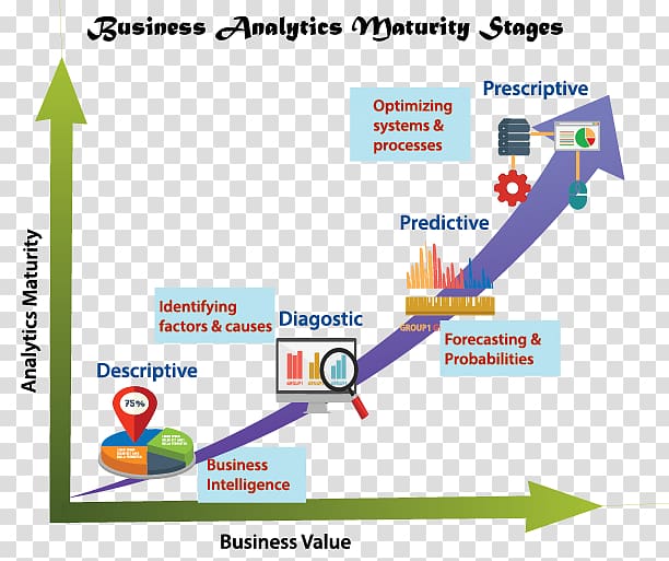 Prescriptive analytics Business analytics Predictive analytics Data analysis, descriptive analytics transparent background PNG clipart