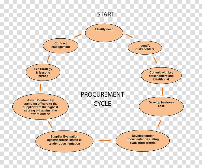 Procurement Logistics Purchasing Organization, diversity transparent background PNG clipart