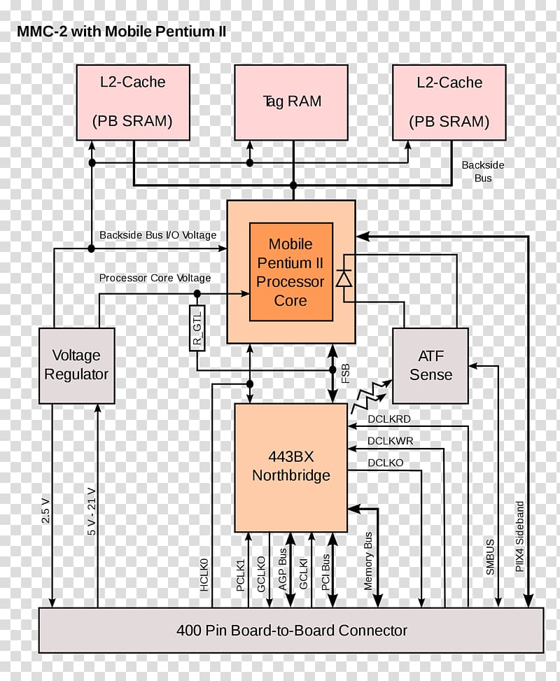 Back-side bus Front-side bus Central processing unit Pentium, Bus back transparent background PNG clipart