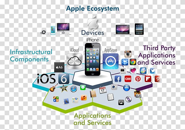 iPhone 5s Apple Watch Product ecosystem theory, ecosystem transparent background PNG clipart