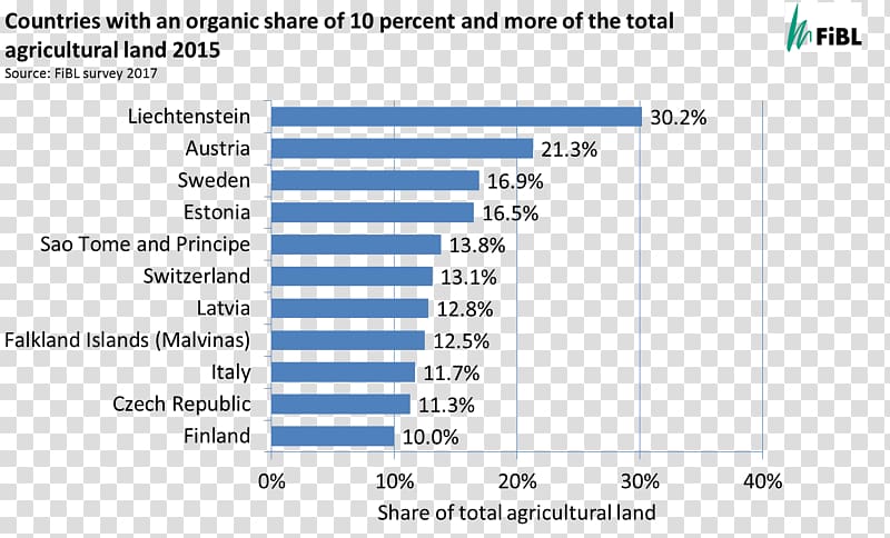 Organic food Organic farming International Federation of Organic Agriculture Movements (IFOAM), Organics International Research Institute of Organic Agriculture, agricultural land transparent background PNG clipart