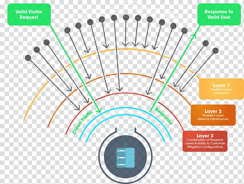 Denial-of-service attack The Interpretation of Dreams by the Duke of Zhou DDoS mitigation Application firewall, multicolor layers transparent background PNG clipart