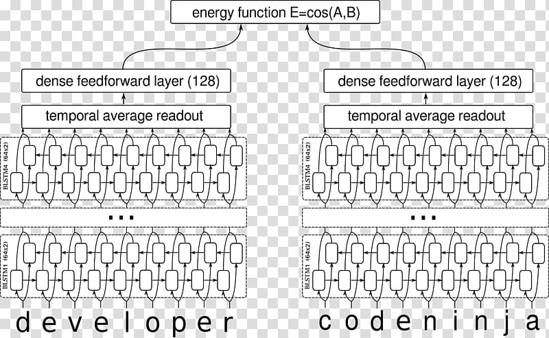 Recurrent neural network Machine learning Deep learning Artificial neural network Natural language processing, DEEP learning transparent background PNG clipart