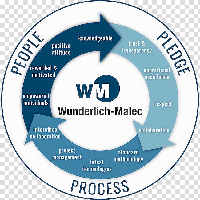 Organization Wunderlich-Malec Engineering Logo Business, malec transparent background PNG clipart