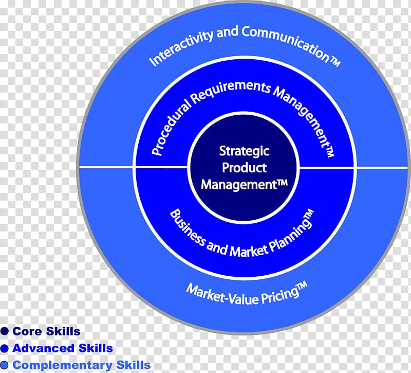 Product concept Brand Organization Skill, management skills training transparent background PNG clipart