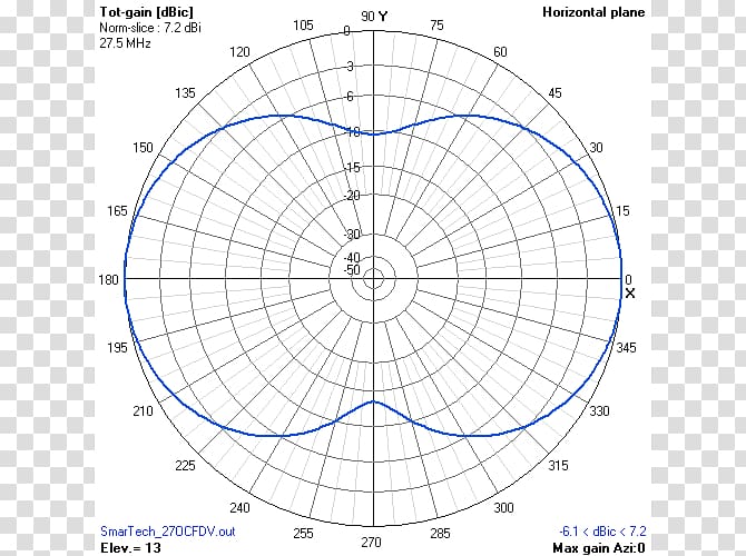 Radiation pattern Moxon antenna Aerials Yagi–Uda antenna Quad antenna, Inverted Vee Antenna transparent background PNG clipart