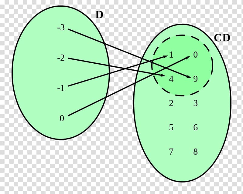 Domain of a function Codomain Mathematics, Mathematics transparent background PNG clipart