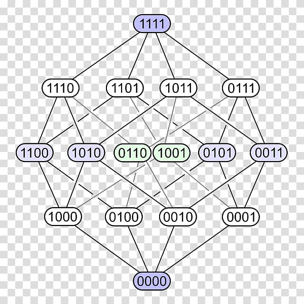 Hasse diagram Order theory Partially ordered set Mathematics, binary number system transparent background PNG clipart