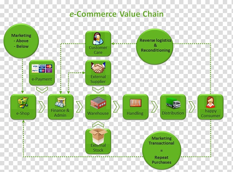 E-commerce Value chain Supply chain management Trade, Business transparent background PNG clipart