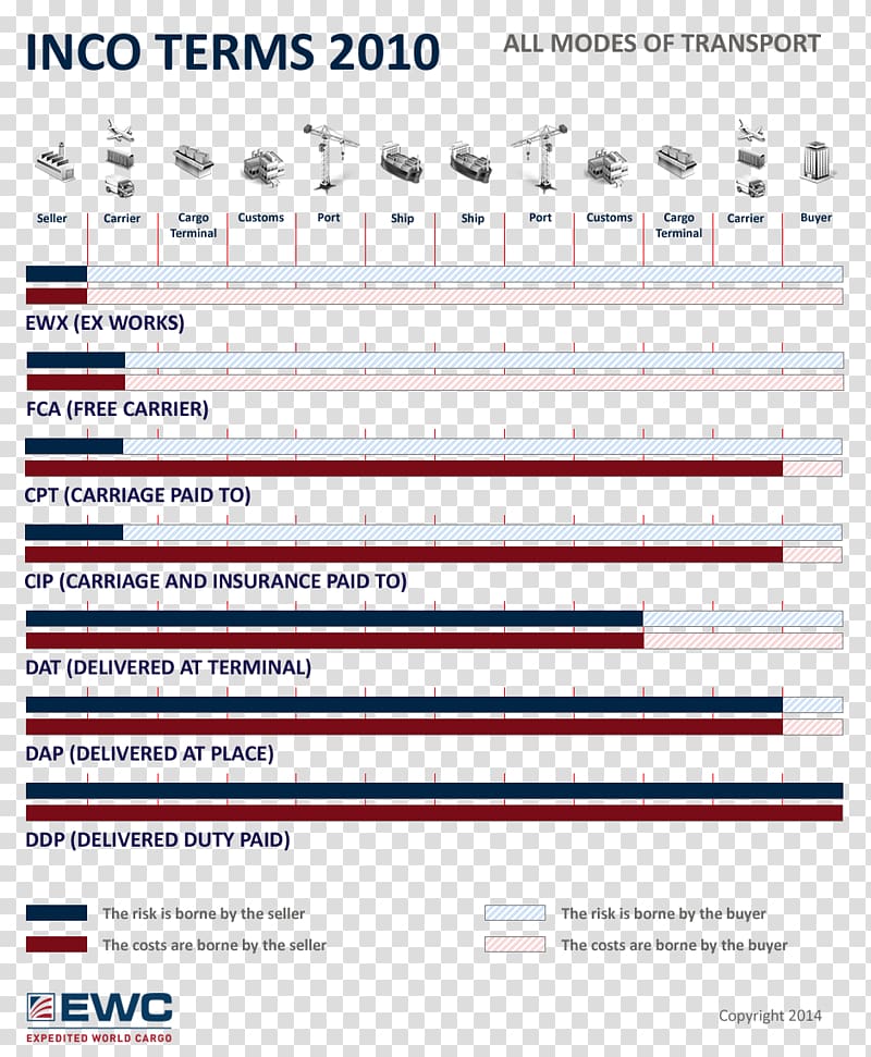 Incoterms Mode of transport FCA International trade, incoterms fca transparent background PNG clipart