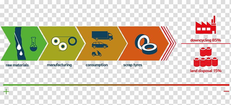 Tire recycling ISO 14000 Value chain Supply chain, fragmented transparent background PNG clipart