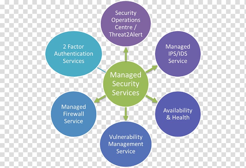 Network operations center Information security operations center Diagram Computer network Managed security service, Network Operations Center transparent background PNG clipart