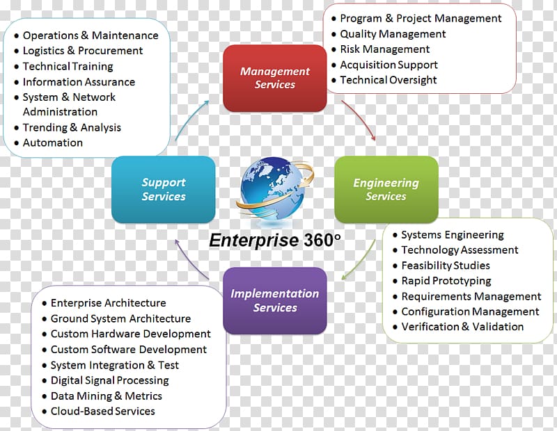 Enterprise architecture framework Service Engineering Management, ppt information framework transparent background PNG clipart