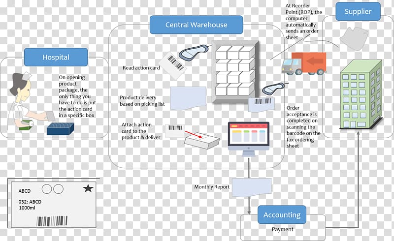 Process flow diagram Inventory Logistics, warehouse transparent background PNG clipart