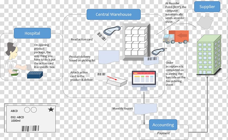 Warehouse Process Flow Chart