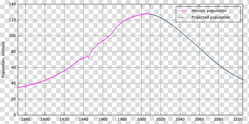 Japanese Population projection Demography, japan transparent background PNG clipart