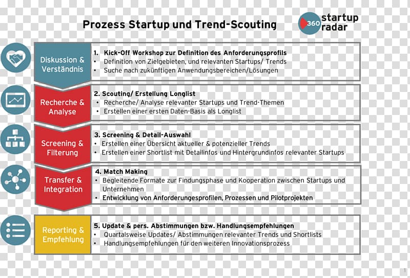 Silicon Valley Startup company Trendscouting Business model Process, Silicon Valley transparent background PNG clipart