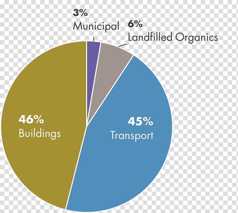 Greenhouse gas Carbon footprint Carbon dioxide Pie chart, low carbon footprint transparent background PNG clipart