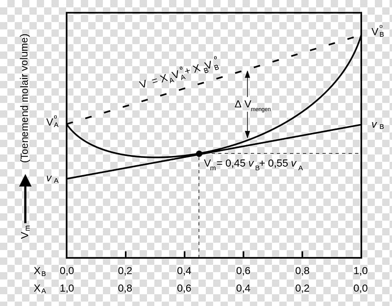 Partial molar property Molar volume Thermodynamics Molar concentration, partial flattening transparent background PNG clipart