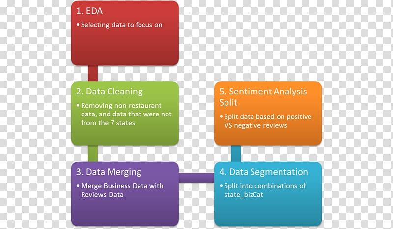 Process flow diagram Steel Flowchart Manufacturing, others transparent background PNG clipart