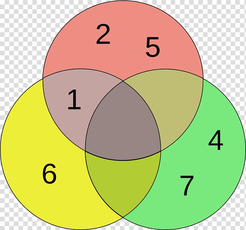 Venn diagram Euler diagram Circle Logic, venn transparent background PNG clipart
