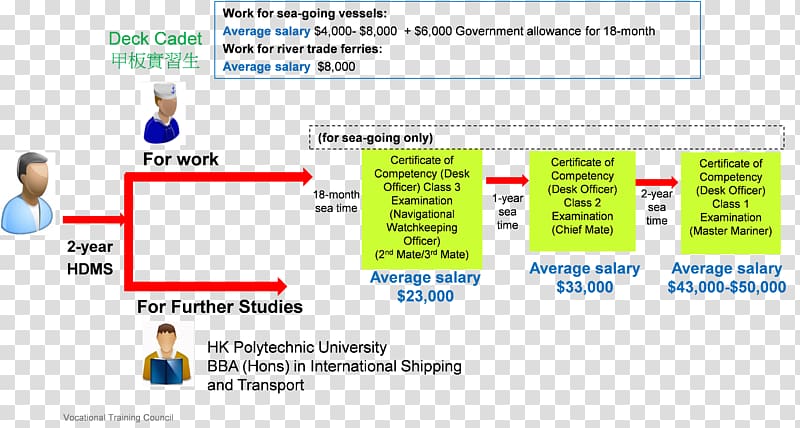 Mechanical Engineering Marine engineering Career Chemical Engineering, pathway transparent background PNG clipart