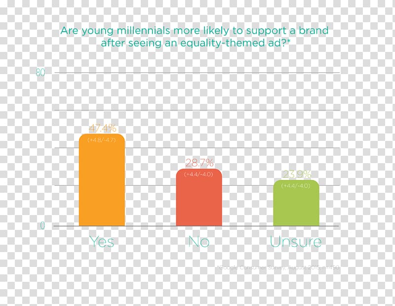 Millennials Brand Chart Graph of a function Diagram, cultural diversity in the world transparent background PNG clipart