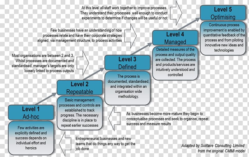 Capability Maturity Model Project management office Change management Business process, role modeling transparent background PNG clipart