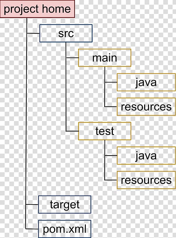Apache Maven Convention over configuration Apache Ant Directory structure, coc transparent background PNG clipart