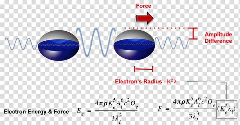 Electromagnetic radiation Electromagnetism Force Energy Electromagnetic field, energy transparent background PNG clipart