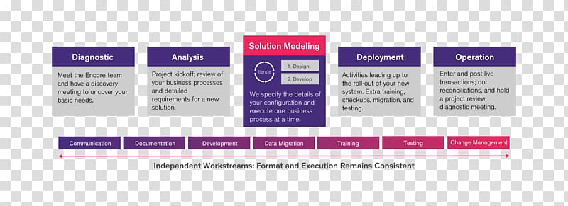 Project management office Computer Software, management philosophy transparent background PNG clipart