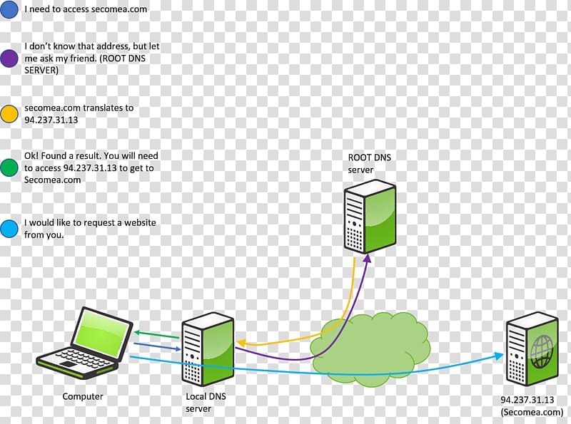 Domain Name System Computer Servers Information Diagram IP address, others transparent background PNG clipart