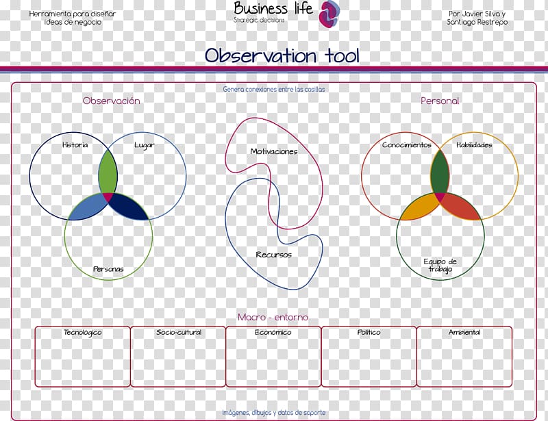 Business Model Canvas Social business Startup company, Business transparent background PNG clipart