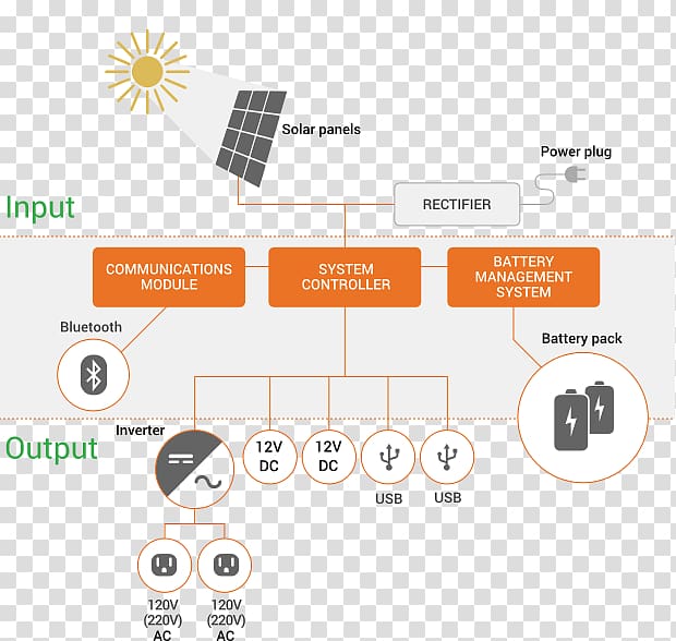 Product design Diagram Logo, solar generator transparent background PNG clipart