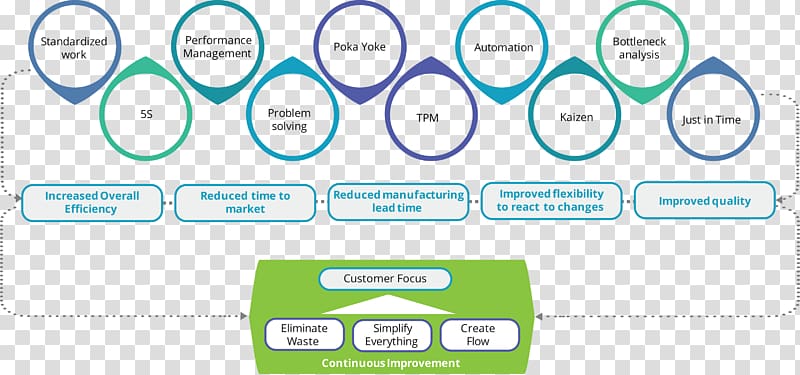 Lean manufacturing Management Organization, lean transparent background PNG clipart