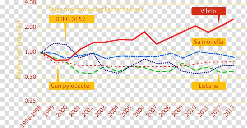 Contamination .xchng Chart, 100 percent fresh transparent background PNG clipart