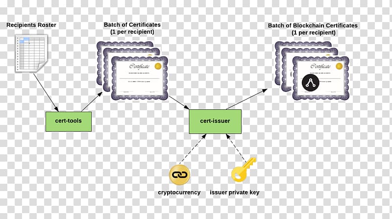 Blockchain Bitcoin Open standard Credential Public key certificate, quick processing transparent background PNG clipart